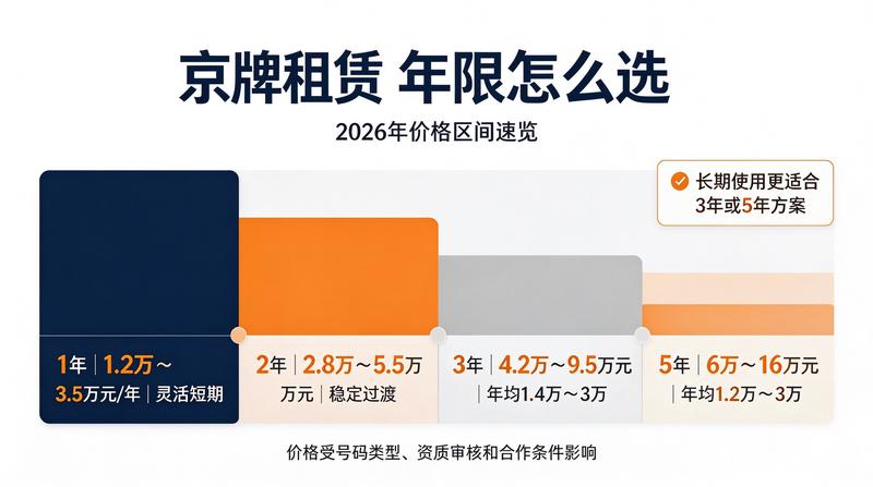 2026年京牌政策更新